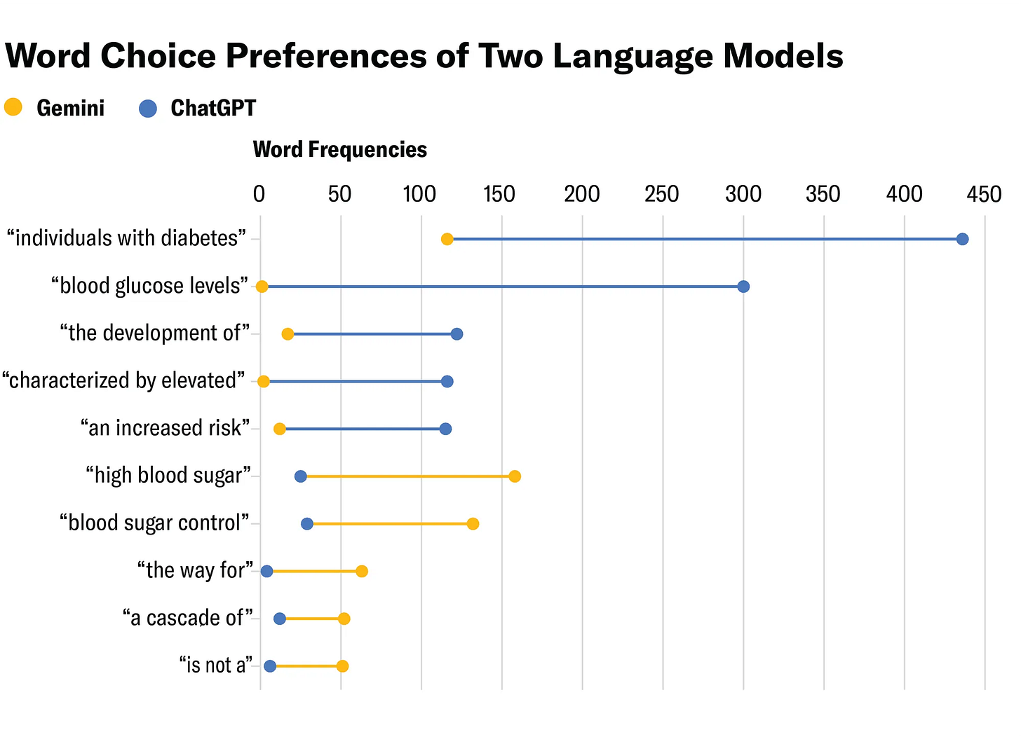 A dot plot showing frequency of use of different expressions by Gemini vs. ChatGPT. Some expressions show drastically different frequencies.