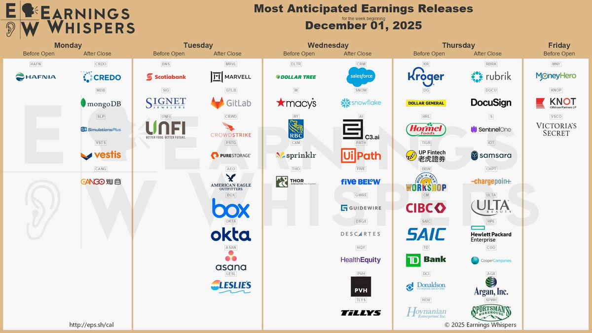 The most anticipated earnings releases for the week of December 1, 2025, are Dollar Tree #DLTR, Salesforce #CRM, Snowflake #SNOW, Credo Technology #CRDO, MongoDB #MDB, C3.ai #AI, Marvell Technology #MRVL, UiPath #PATH, Macy's #M, and GitLab #GTLB.