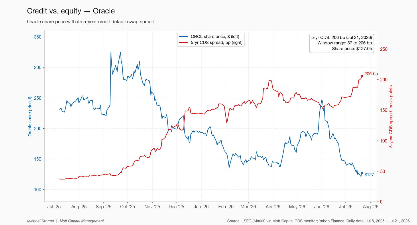 Credit vs. equity — Oracle Credit vs. equity — Oracle