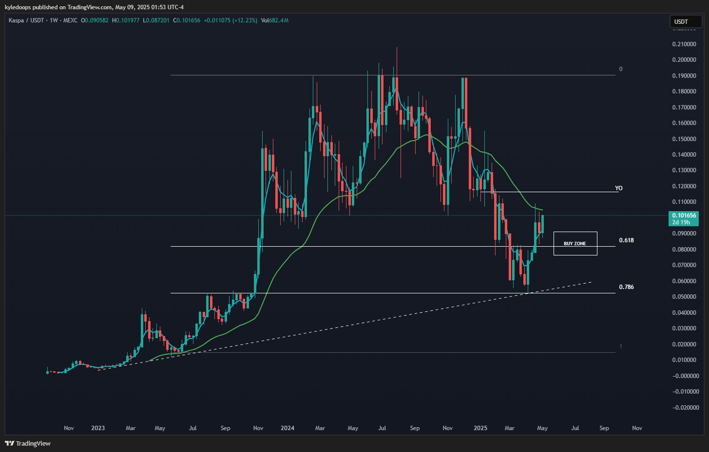 MEXC:KASUSDT Chart Image by kyledoops