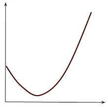 J curve - Wikipedia