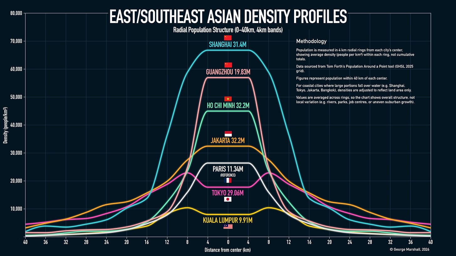 Image See new posts Conversation George Marshall @GJMarshy 🌏People wanted Asian cities to be compared to European ones. These are just a handful of course. Any more and you break the scale of human intuition. Paris is the densest city in Western Europe. It's dwarfed by most of these. And Tokyo is... interesting? Image See new posts Conversation George Marshall @GJMarshy 🌏People wanted Asian cities to be compared to European ones. These are just a handful of course. Any more and you break the scale of human intuition. Paris is the densest city in Western Europe. It's dwarfed by most of these. And Tokyo is... interesting?