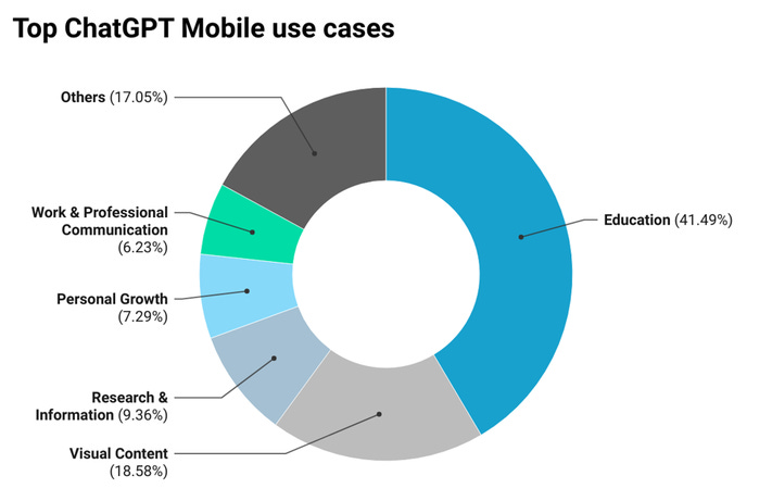ChatGPT Mobile Uses Revealed — Study Finds One Clear Winner