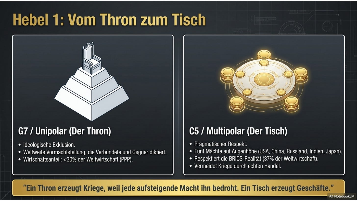 Hebel 1 — vom unipolaren „Thron” (G7) zum multipolaren „Tisch” (C5): Vorherrschaft weicht pragmatischem Handel.
