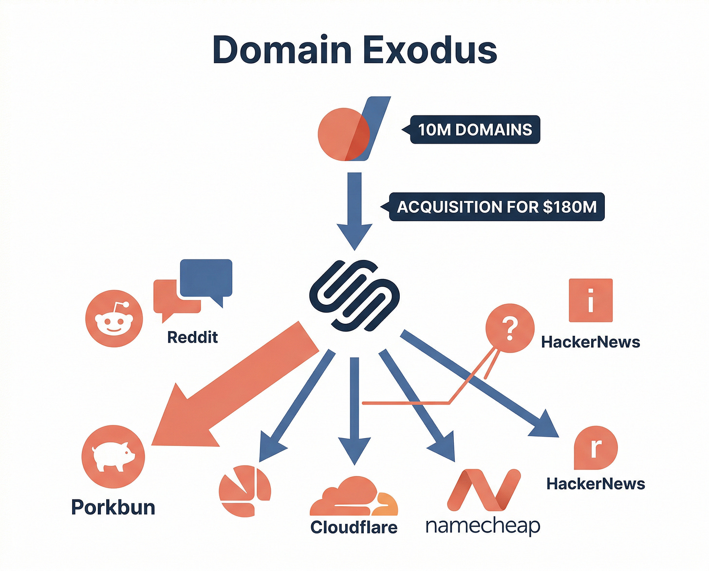 Google Domains exodus and domain migration - illustrated