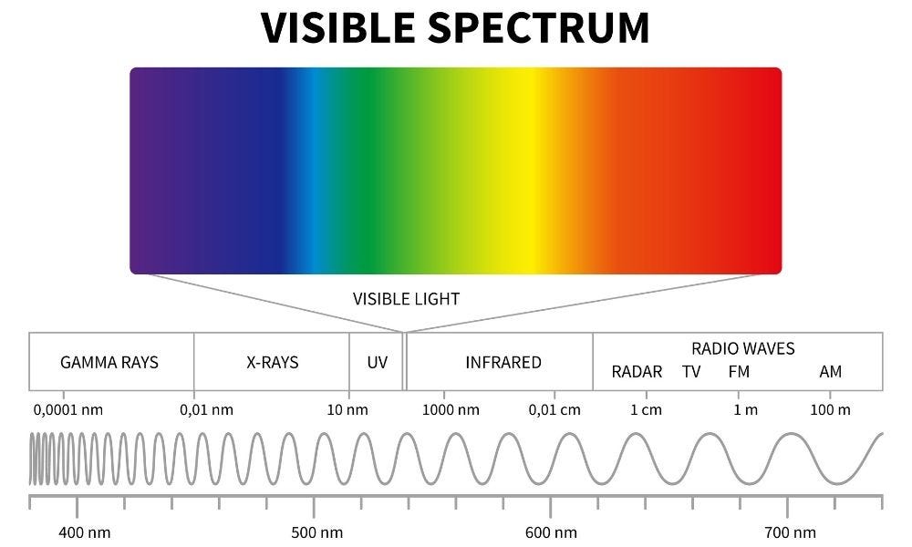 Electromagnetic Spectrum 101: Radio, Microwave, and Infrared – Gamma Scientific Electromagnetic Spectrum 101: Radio, Microwave, and Infrared – Gamma Scientific