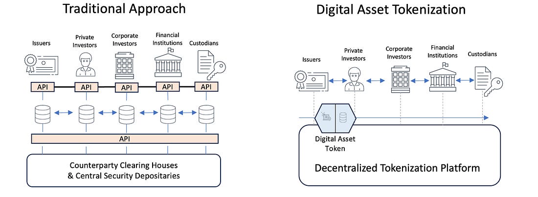 Build a digital asset tokenization framework for financial ... Build a digital asset tokenization framework for financial ...