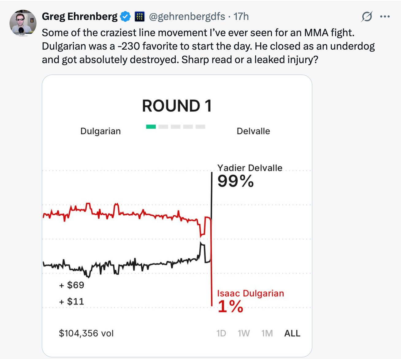   @gehrenbergdfs · 17h Some of the craziest line movement I’ve ever seen for an MMA fight. Dulgarian was a -230 favorite to start the day. He closed as an underdog and got absolutely destroyed. Sharp read or a leaked injury?