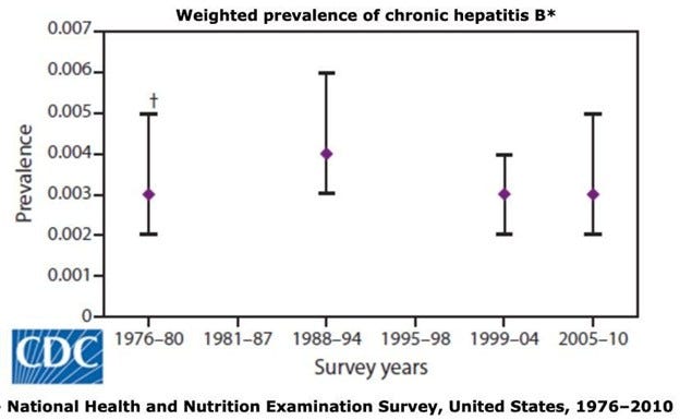 chronic hepatitis b