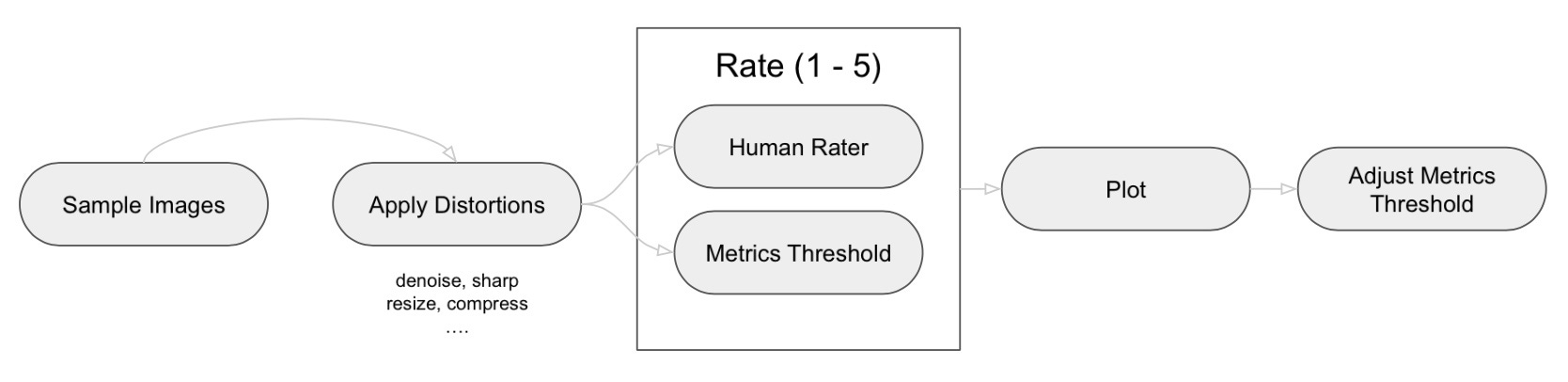 Full Reference Image Quality Assessment and Metrics