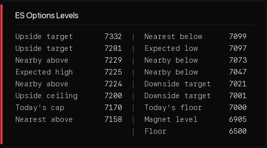 Level table