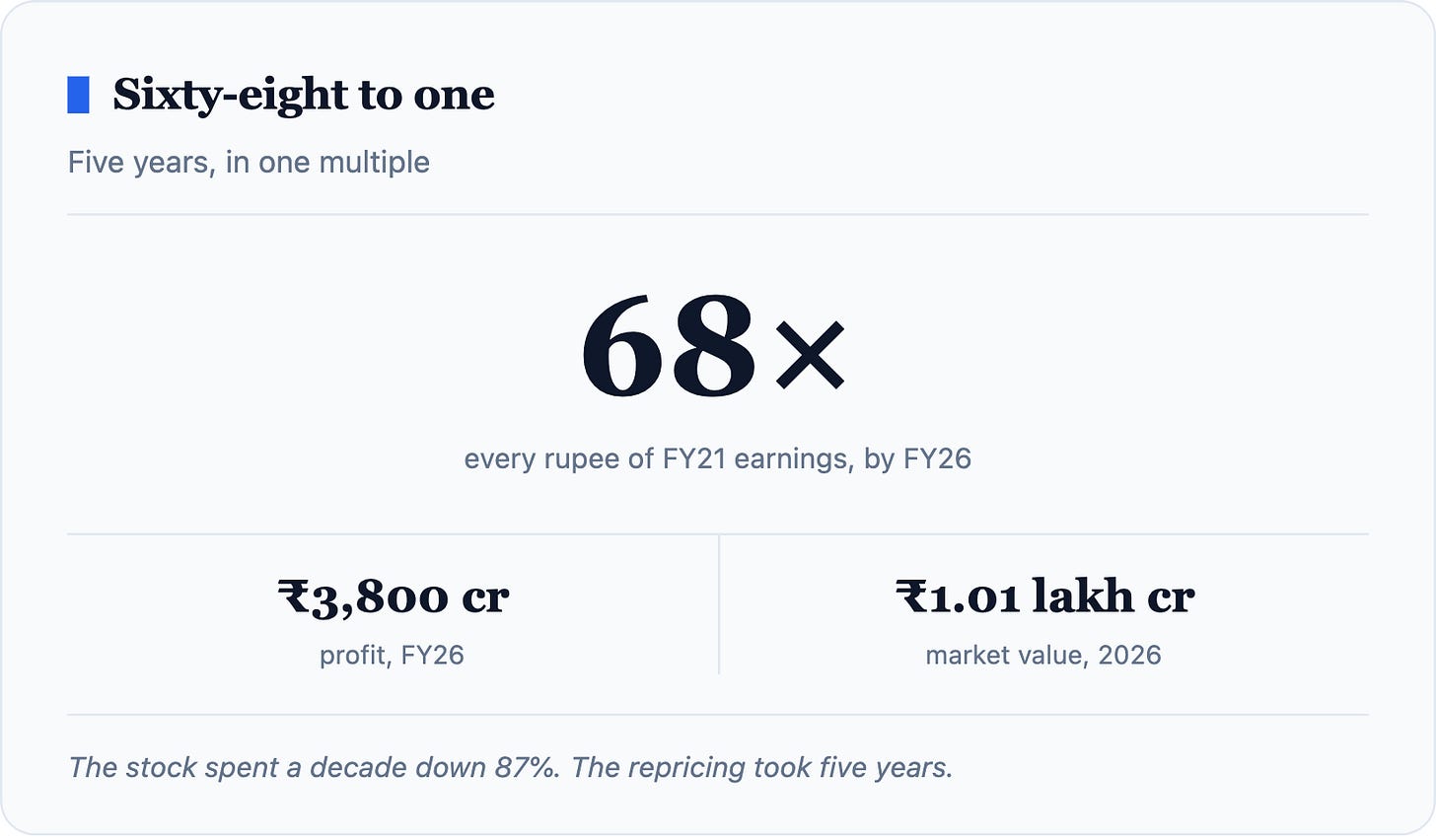 Sixty-eight to one Five years, in one multiple 68× every rupee of FY21 earnings, by FY26 ₹3,800 crprofit, FY26 ₹1.01 lakh crmarket value, 20