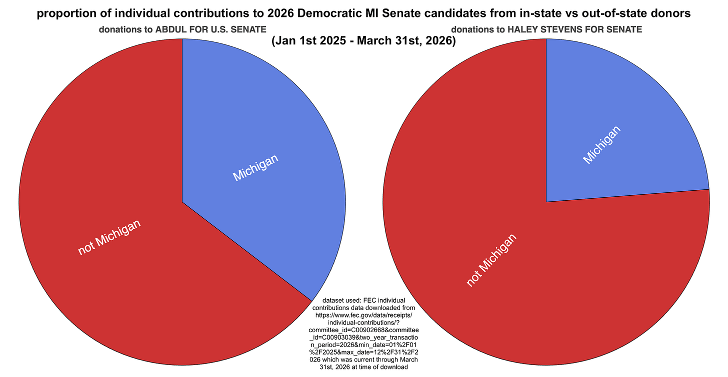 pie charts showing the proportion of individual donations to Michigan Senate Democratic primary candidates that are from Michigan vs elsewhere pie charts showing the proportion of individual donations to Michigan Senate Democratic primary candidates that are from Michigan vs elsewhere