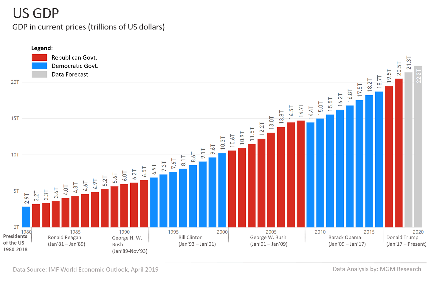 US GDP 1980-2020 2