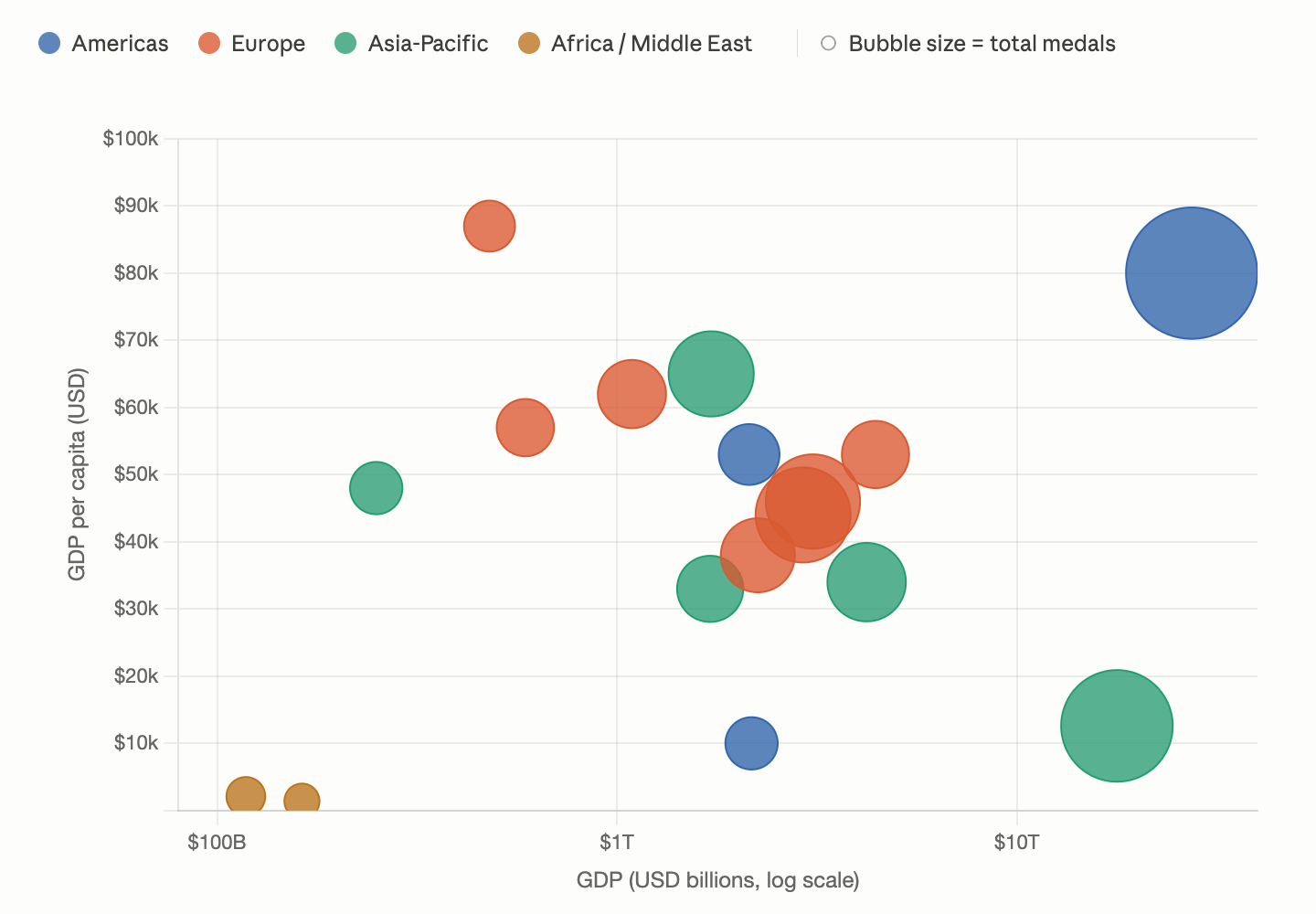 Bubble chart comparing countries’ Olympic medals to GDP and GDP per capita, showing that wealthier countries tend to win more medals, suggesting sports success is strongly influenced by national resources.