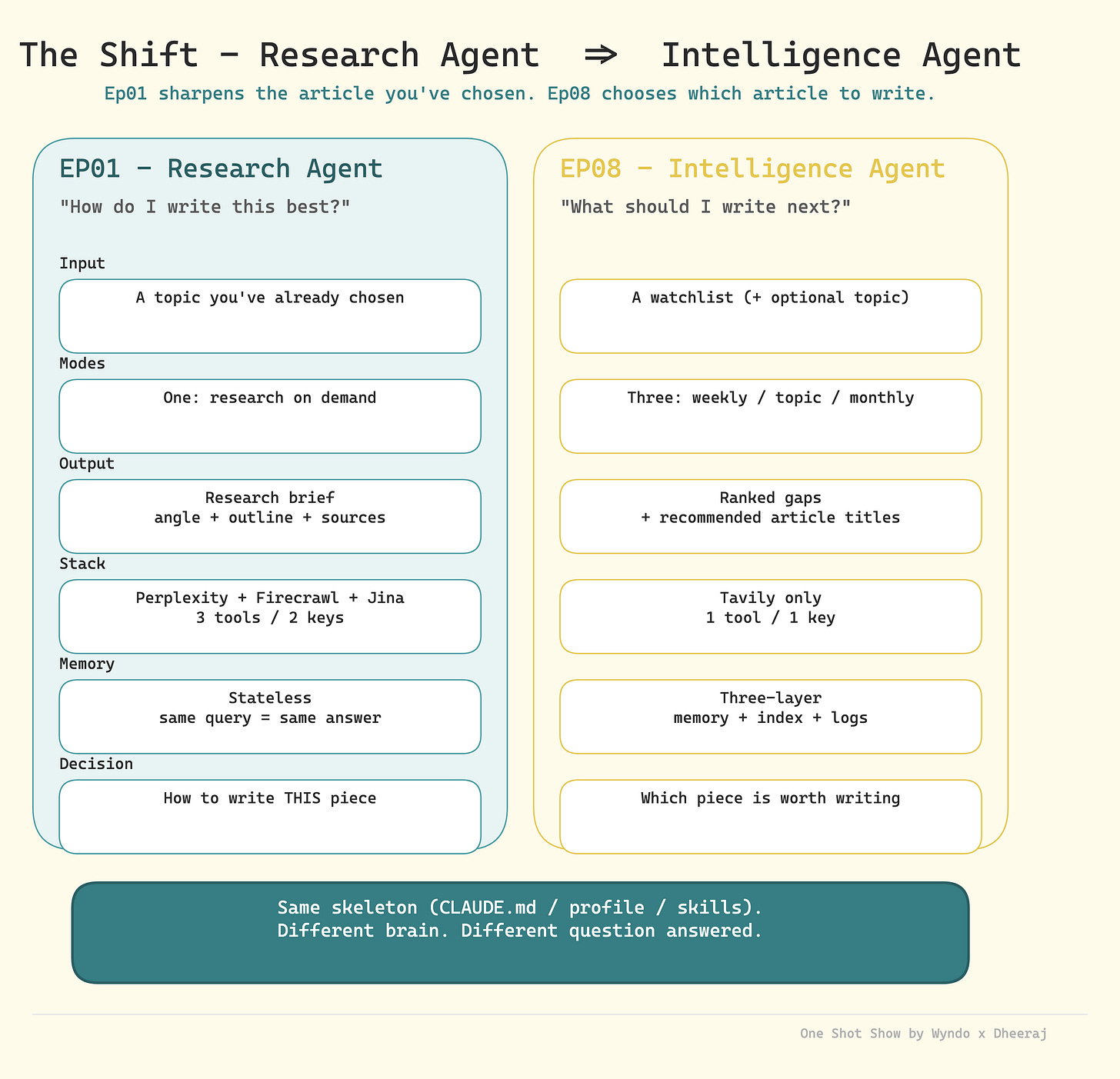 AI research agent vs intelligence agent diagram comparing input, modes, output, tools, memory, and decisions.