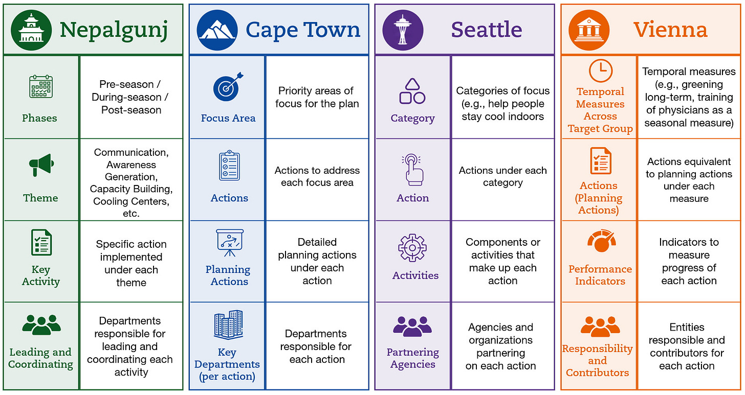 Figure showing various structures of heat action plans across four pilot cities. Figure showing various structures of heat action plans across four pilot cities.
