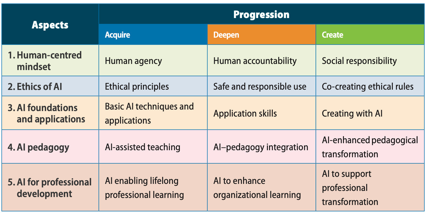 A graphic showing UNESCO AI Competency.
