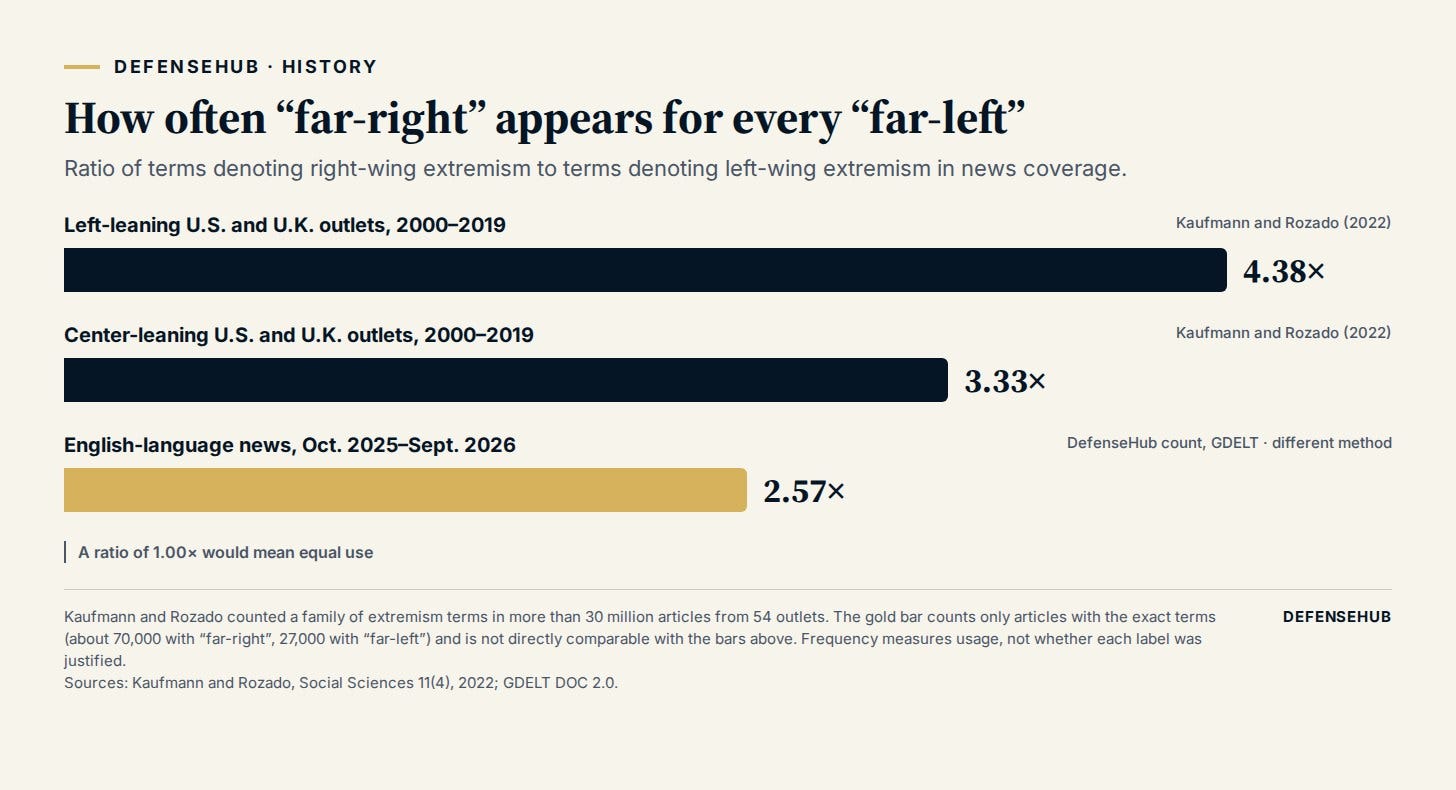 Horizontal bar chart of how often terms for right-wing extremism appear for every term for left-wing extremism in news coverage: 4.38 times in left-leaning U.S. and U.K. outlets and 3.33 times in center-leaning outlets between 2000 and 2019, and, by a different method counting exact terms, 2.57 times in English-language news from October 2025 to September 2026.
