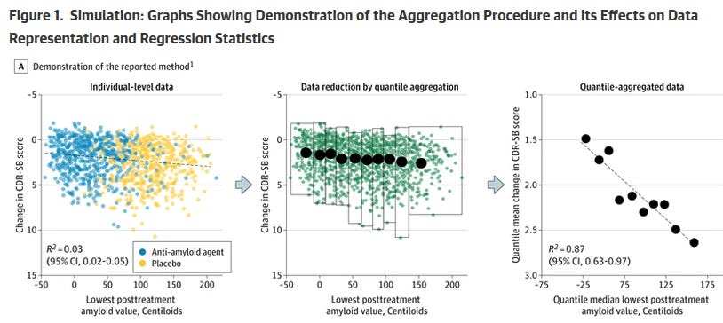 Graphic with 3 panels, showing original, separated data on left in blue and yellow; splurged-together data in 'green' in the middle, and reduced data plotted similar to preceding image, with high correlation.
