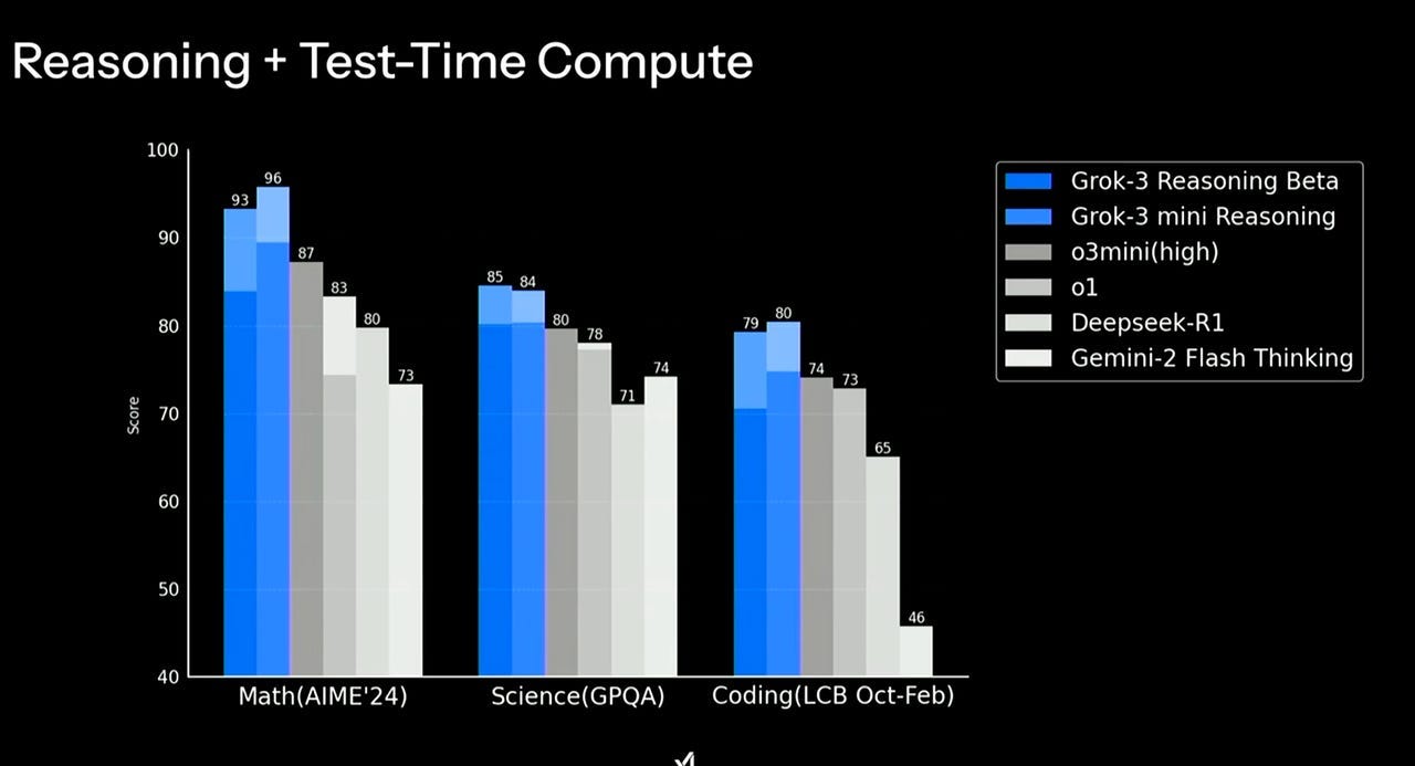 Reasoning model Grok 3 Reasoning model Grok 3