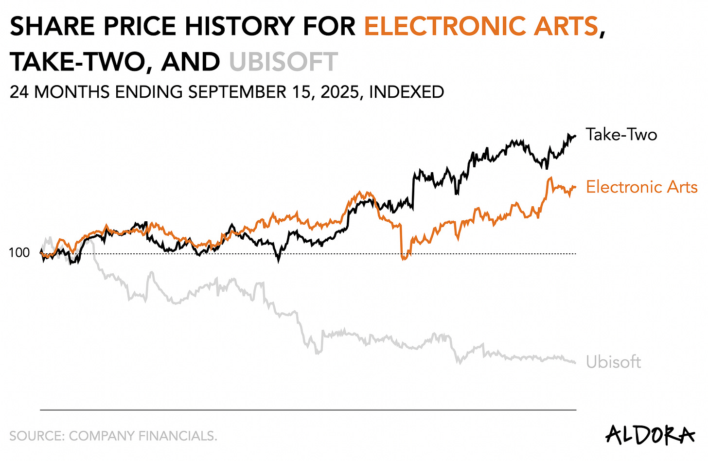 Line chart showing indexed share prices of Electronic Arts, Take-Two, and Ubisoft from September 2023 to September 2025. Take-Two trends sharply upward, Electronic Arts rises modestly but lags behind, and Ubisoft steadily declines.