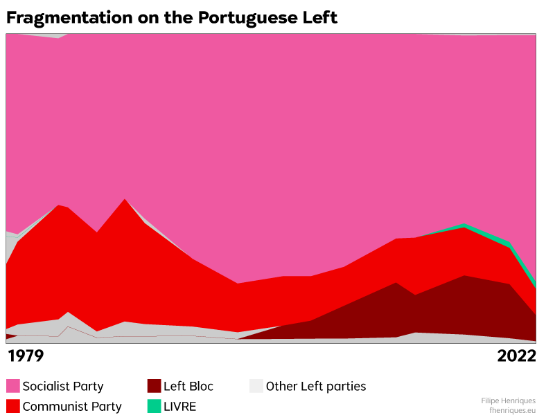 A graphic displaying the fragmentation of left-wing Portuguese political parties 1975 to 2015. A graphic displaying the fragmentation of left-wing Portuguese political parties 1975 to 2015.