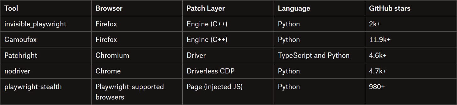 invisible_playwright vs other stealth browser automation tools invisible_playwright vs other stealth browser automation tools