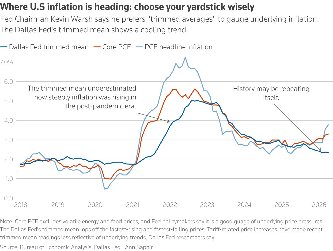 Line graph of Dallas Fed trimmed mean inflation compared with core PCE inflation, which have recently diverged. Line graph of Dallas Fed trimmed mean inflation compared with core PCE inflation, which have recently diverged.