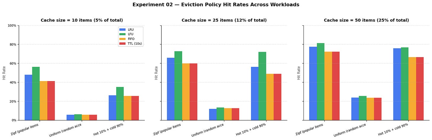 Eviction policies hit rate comparison Eviction policies hit rate comparison