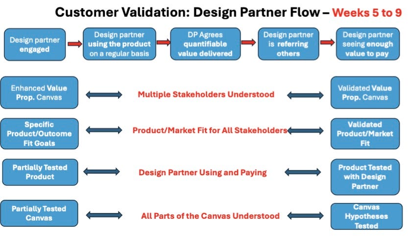 Steve Blank: design-partner validation flow for weeks 5-9 Steve Blank: design-partner validation flow for weeks 5-9