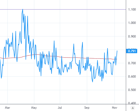 Put/Call ratio still reasonable