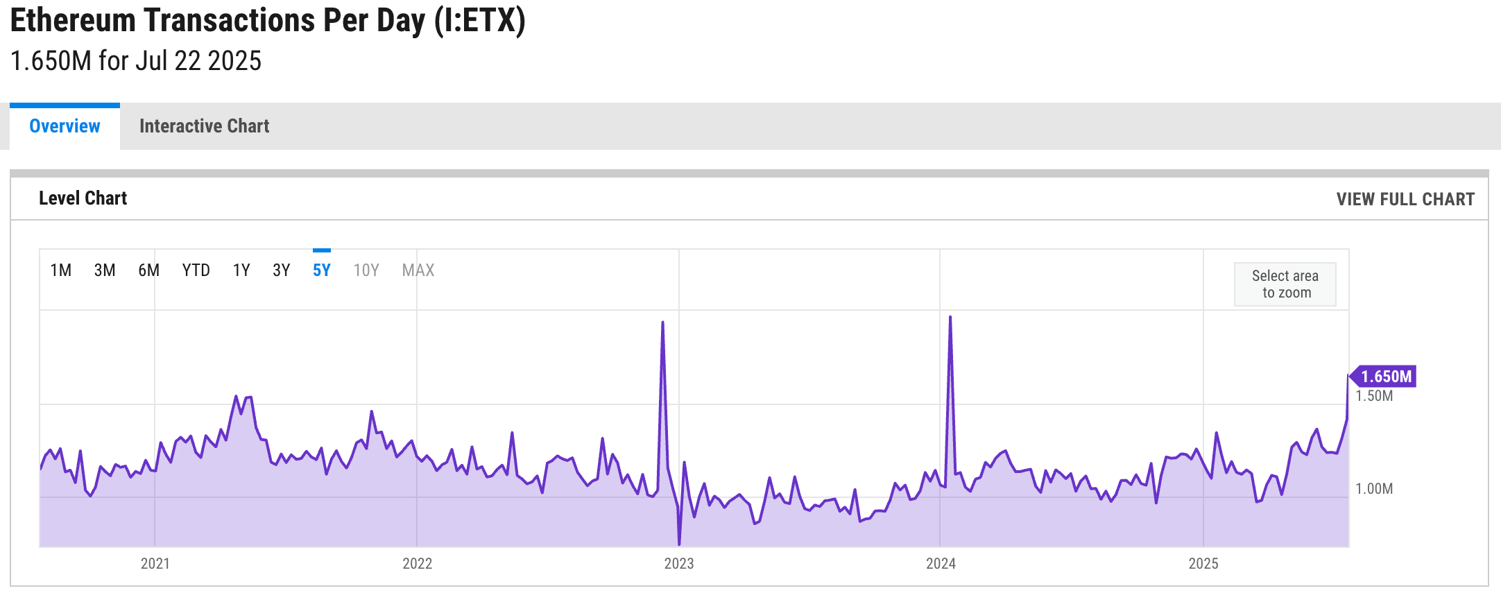 Pump dot Dump, ETH Scaling and Slowing Consumer