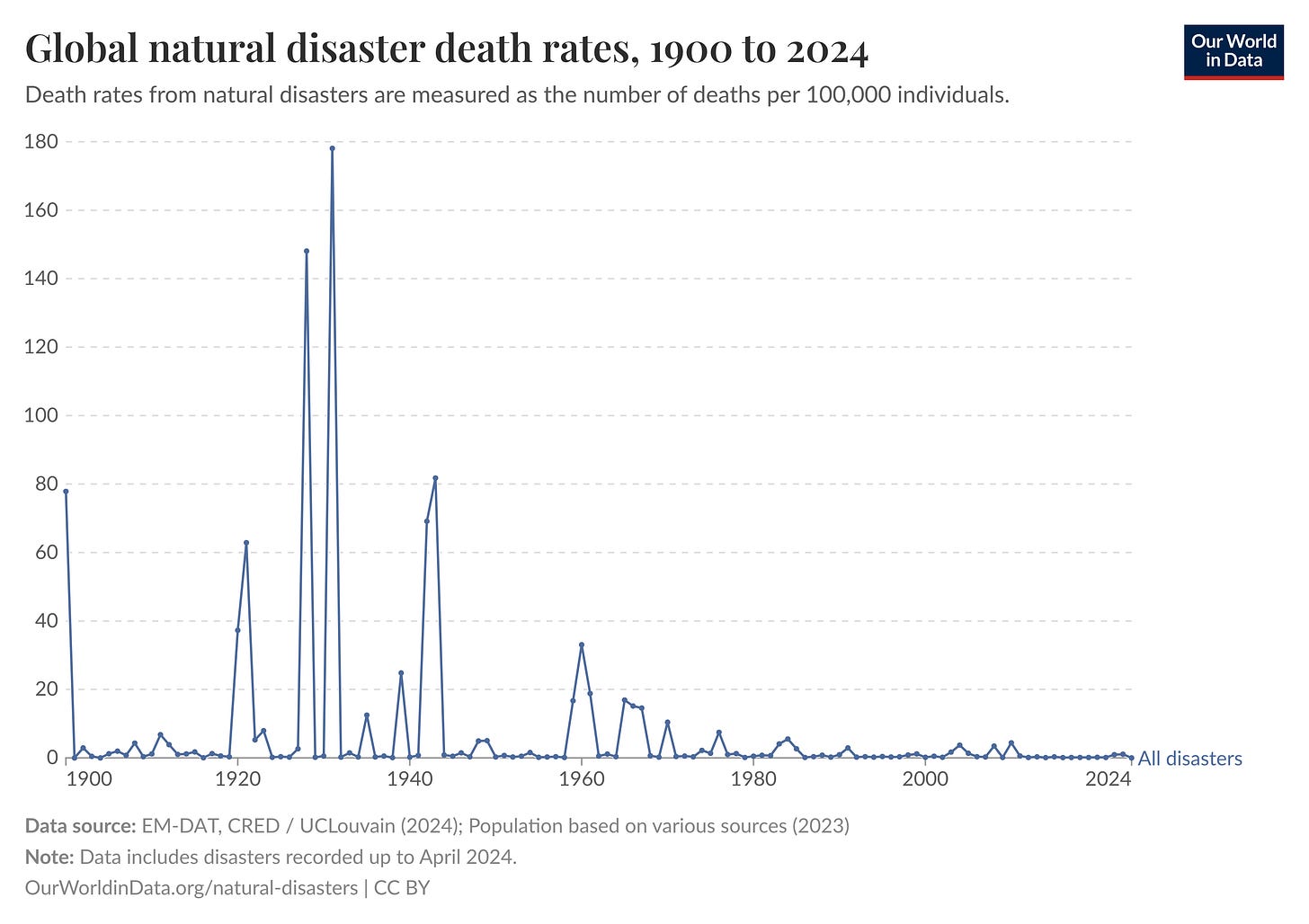 Extreme weather deaths hit record lows despite climate change | Vox