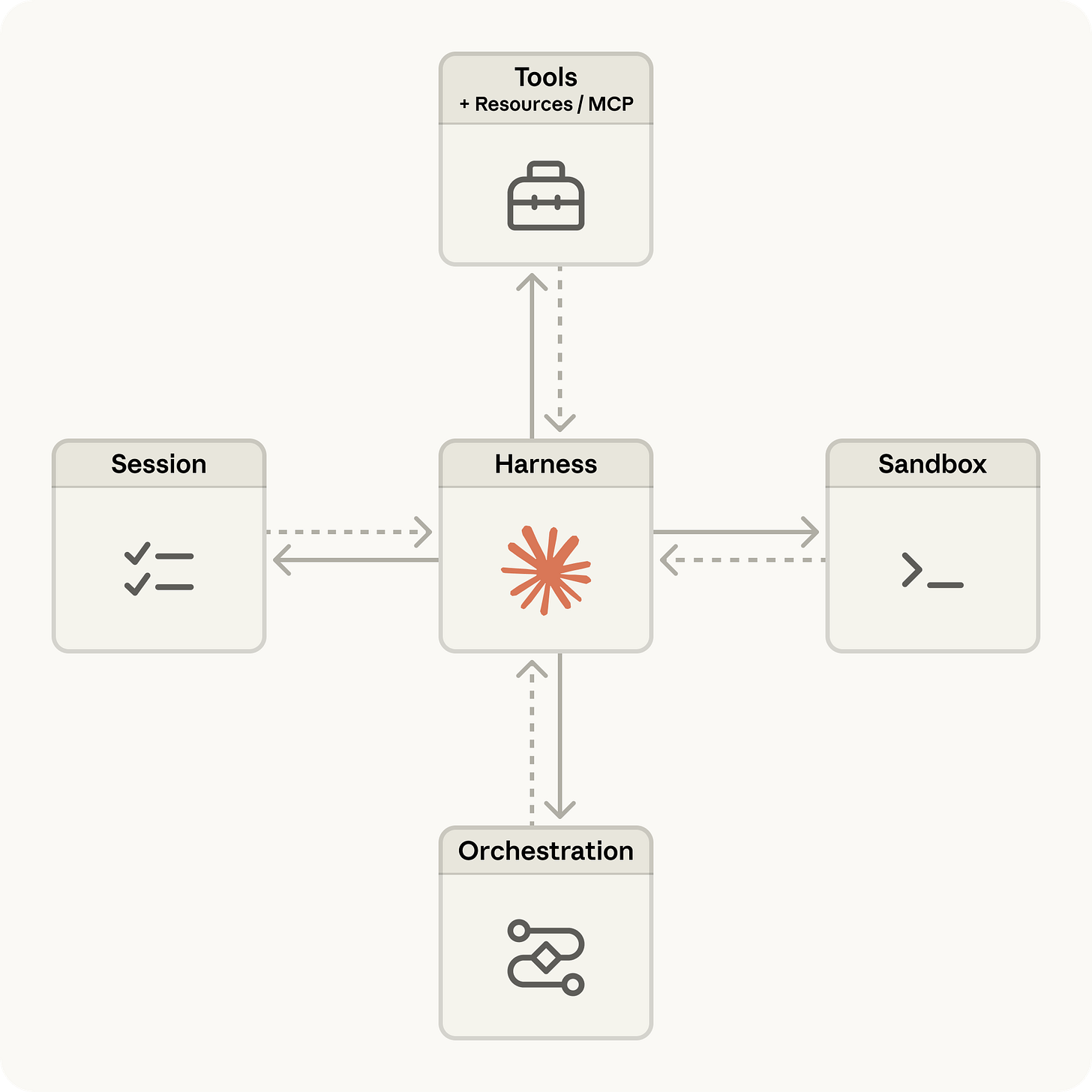 Claude Managed Agents architecture