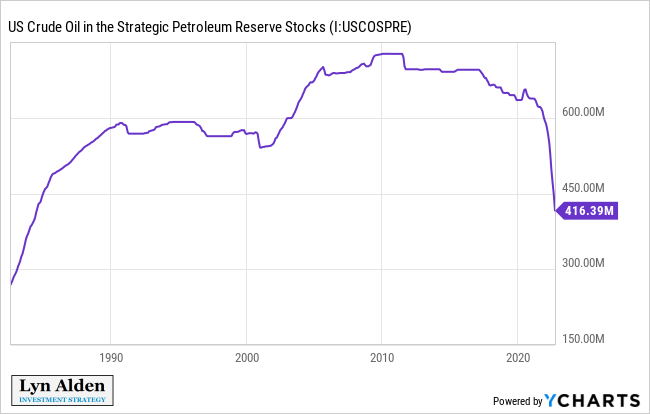Strategic Petroleum Reserve