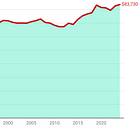 Wages and Inflation Data