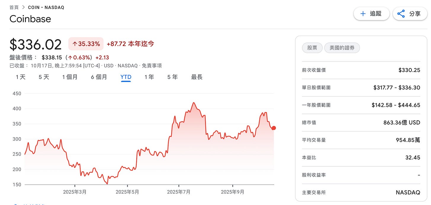 加密貨幣-指數-Coinbase-股價表現