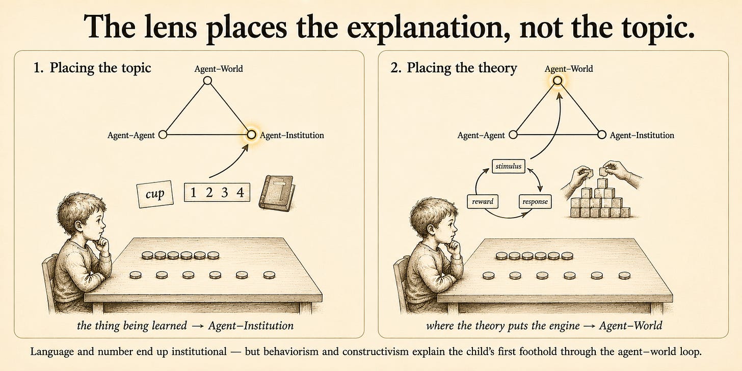 Two panels sharing the same scene (a child at a table with two rows of counters). Each has a small triadic triangle (Agent–World, Agent–Agent, Agent–Institution). Left ("Placing the topic"): an arrow from cultural emblems — a "cup" word-card, a number line, a book — to the lit Agent–Institution vertex, labeled "the thing being learned → Agent–Institution." Right ("Placing the theory"): an arrow from the explanatory mechanism — a stimulus→response→reward loop and hands building a structure — to the lit Agent–World vertex, labeled "where the theory puts the engine → Agent–World."