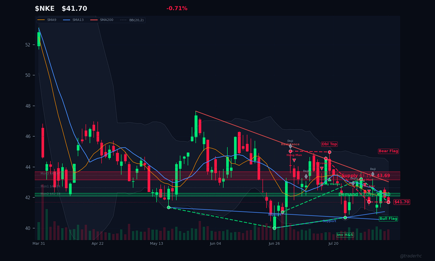 $NKE Daily Chart $NKE Daily Chart
