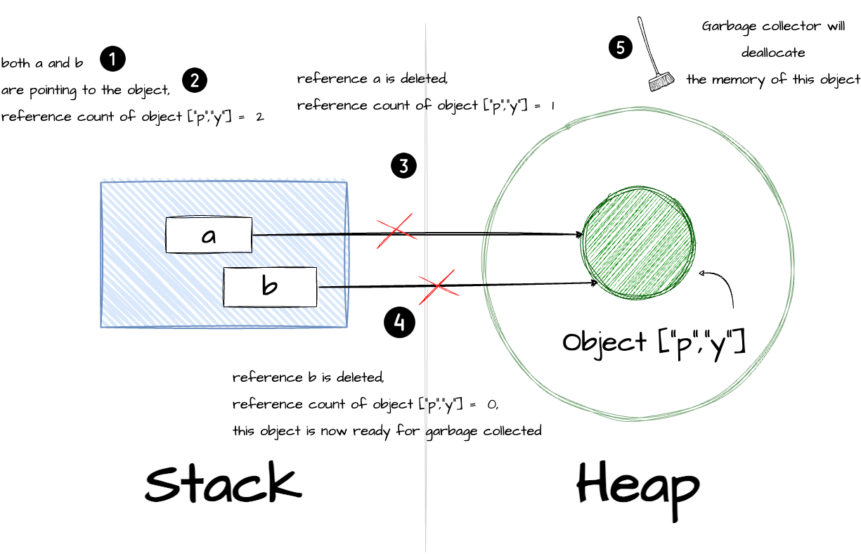 Garbage Collection process in Python Garbage Collection process in Python