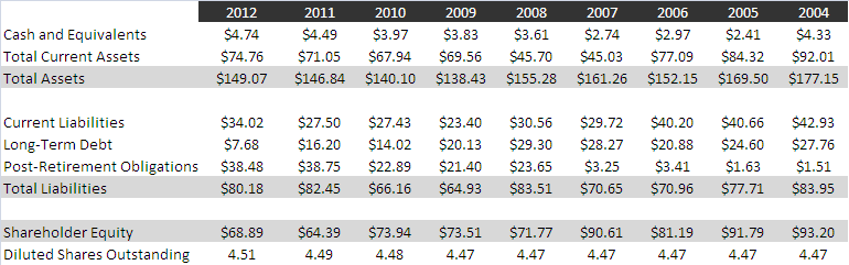 BURCA balance sheet