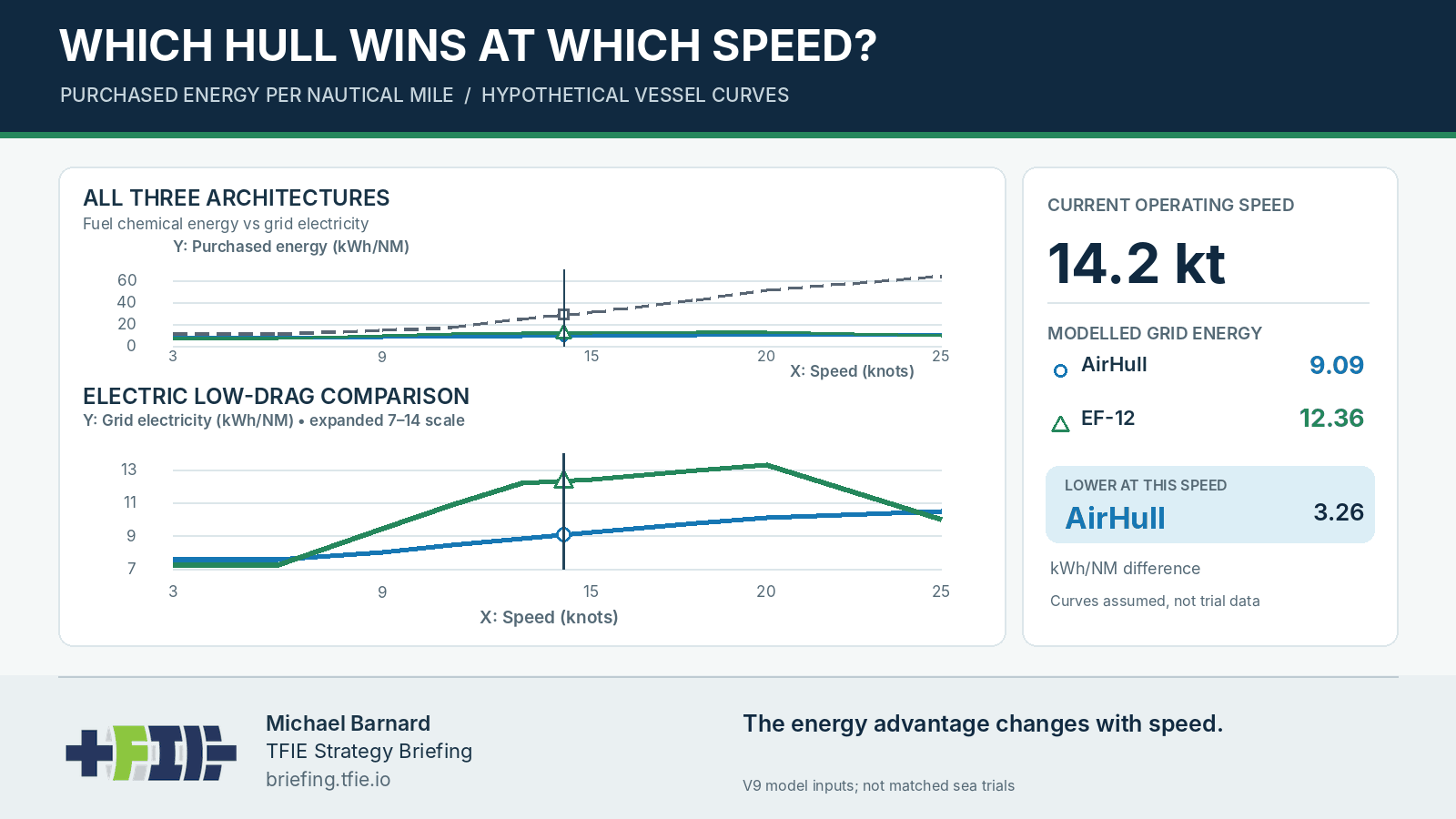 Animated speed-versus-energy comparison: diesel purchased fuel energy remains greater than electric grid purchases. A separate zoom shows AirHull using less grid energy than EF-12 at about 15 knots, while EF-12 becomes marginally lower at 25 knots. Both electric curves are assumed model inputs, not paired trials.