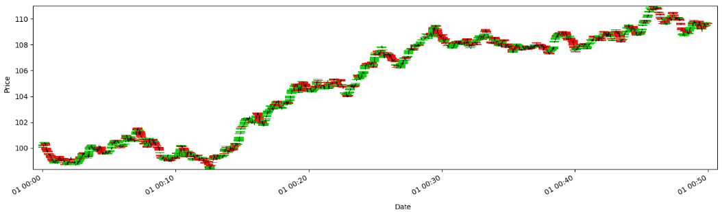 [WITH CODE] Data: Tick, Dollar and Volume bars