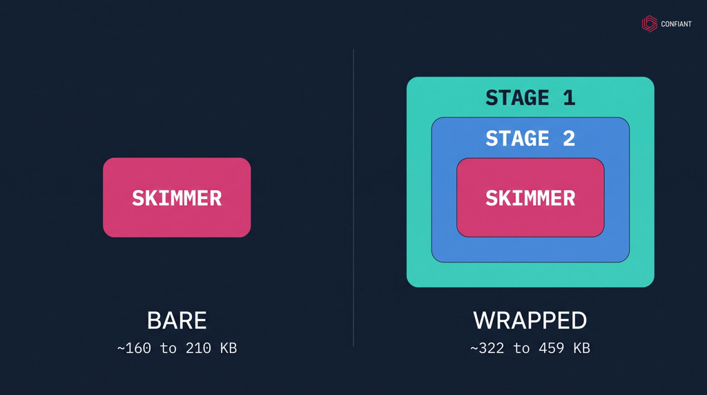 Bare and host-locked wrapped builds of the same Magecart skimmer kit