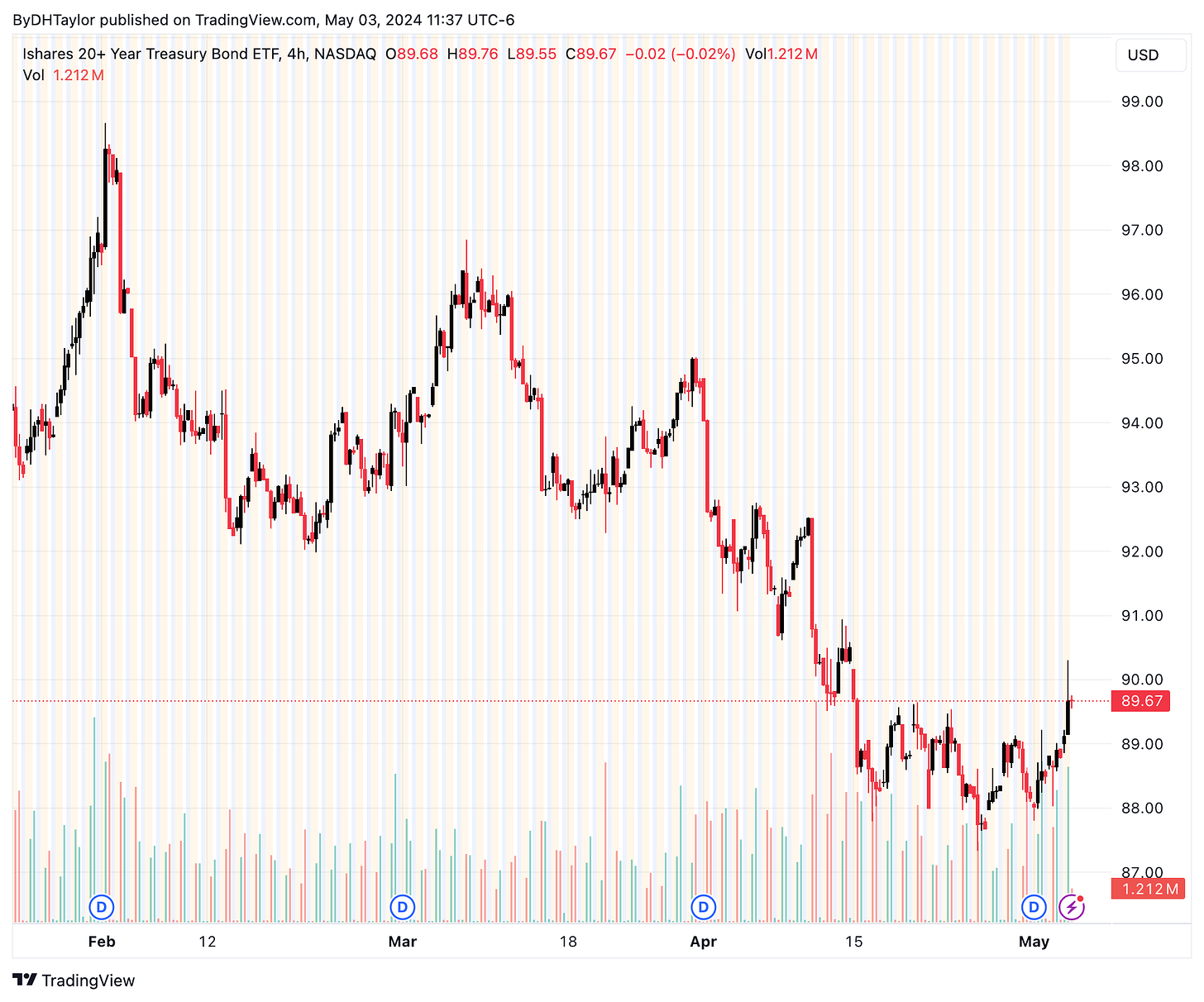 TLT stock 4-Hour Chart