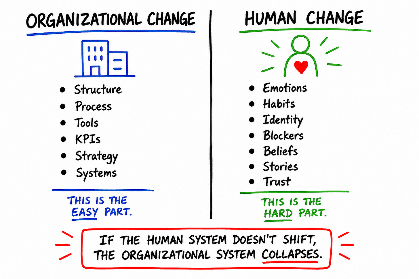 2 column graphic: Organizational Change vs Human change Org Change includes:Structure, Process, Tools, KPIs, Strategy, Systems Human change includes: Emotions, Habits, Identity, Blockers, Beliefs, Stories, Trust 2 column graphic: Organizational Change vs Human change Org Change includes:Structure, Process, Tools, KPIs, Strategy, Systems Human change includes: Emotions, Habits, Identity, Blockers, Beliefs, Stories, Trust