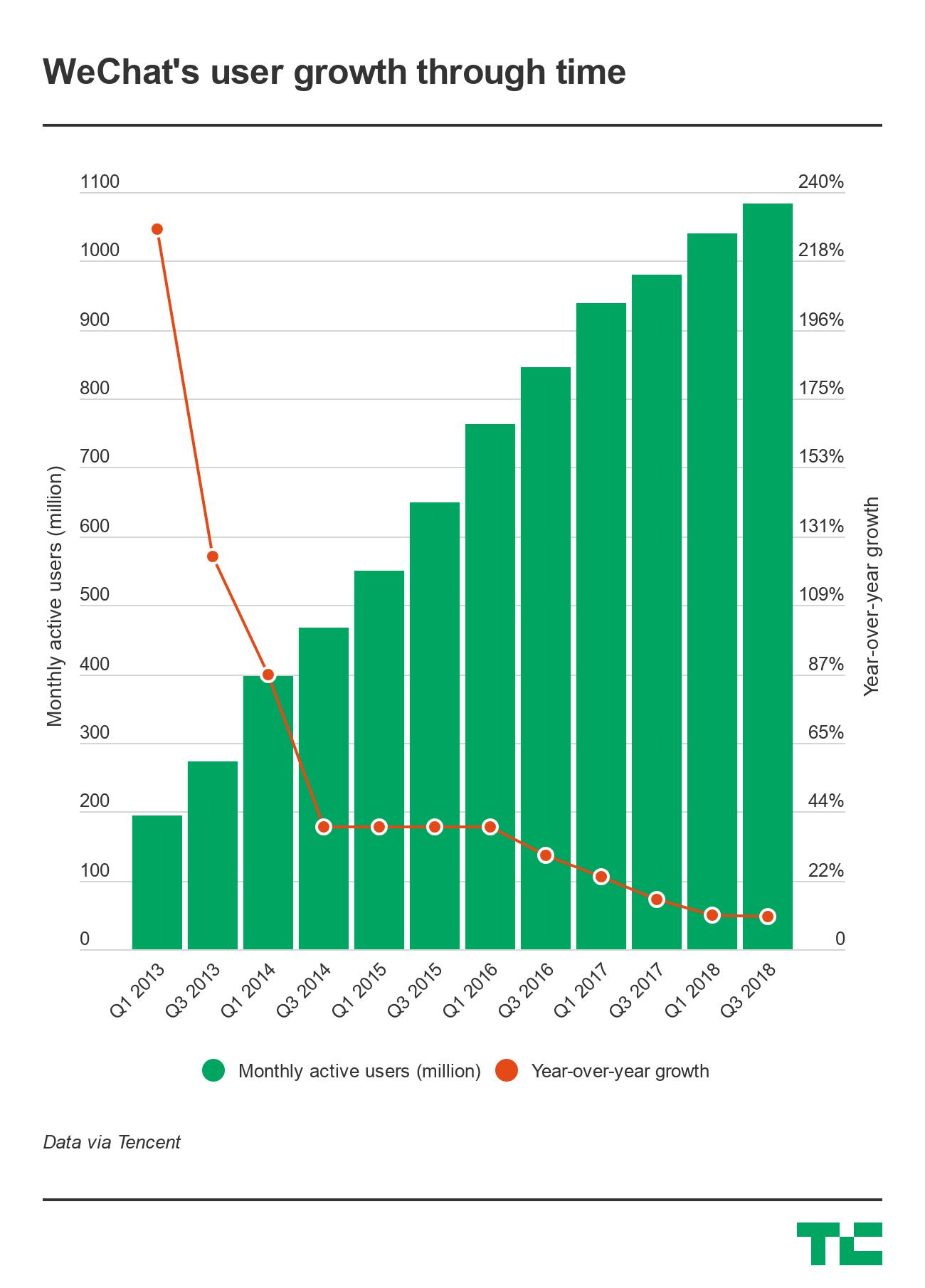 wechat growth wechat growth