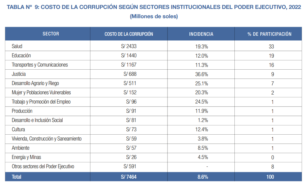 Mostrando Estimación de la Corru...