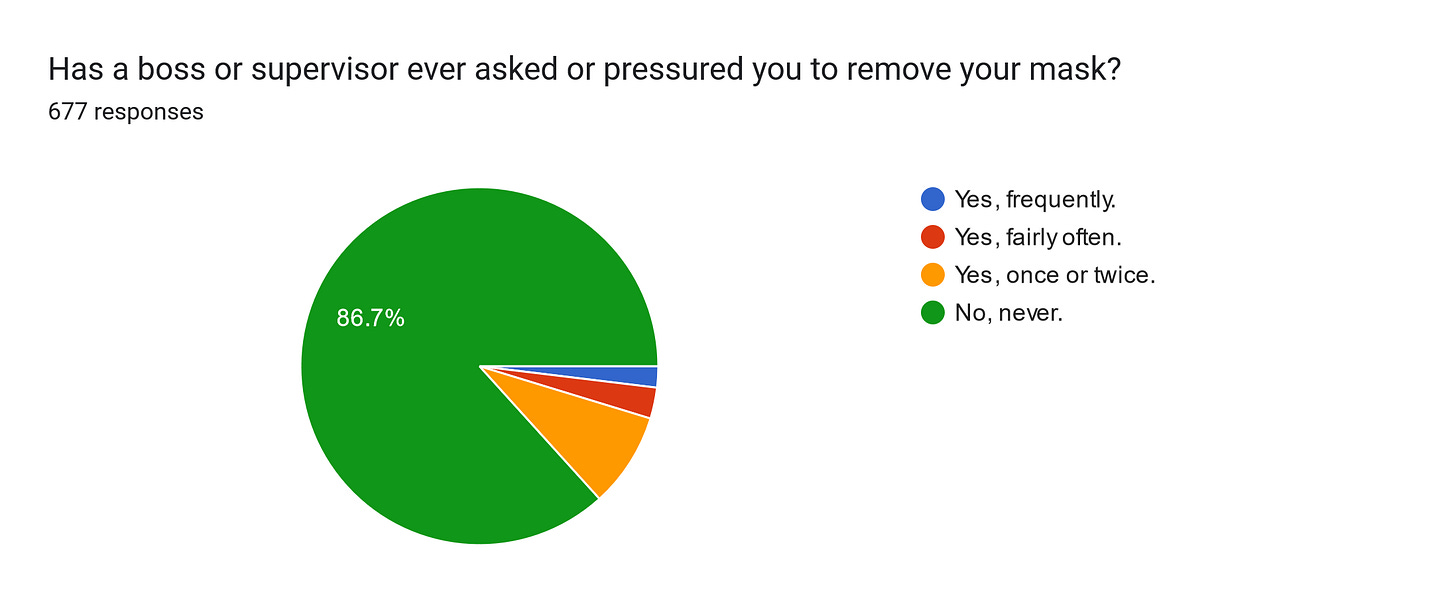 Forms response chart. Question title: Has a boss or supervisor ever asked or pressured you to remove your mask?
. Number of responses: 677 responses.